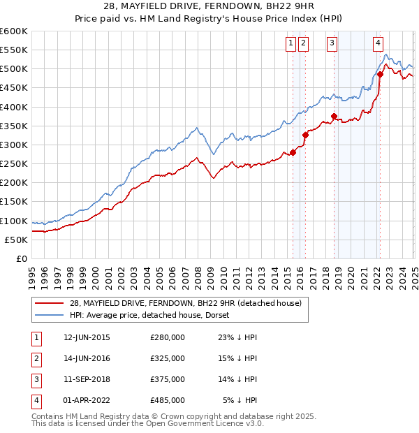 28, MAYFIELD DRIVE, FERNDOWN, BH22 9HR: Price paid vs HM Land Registry's House Price Index