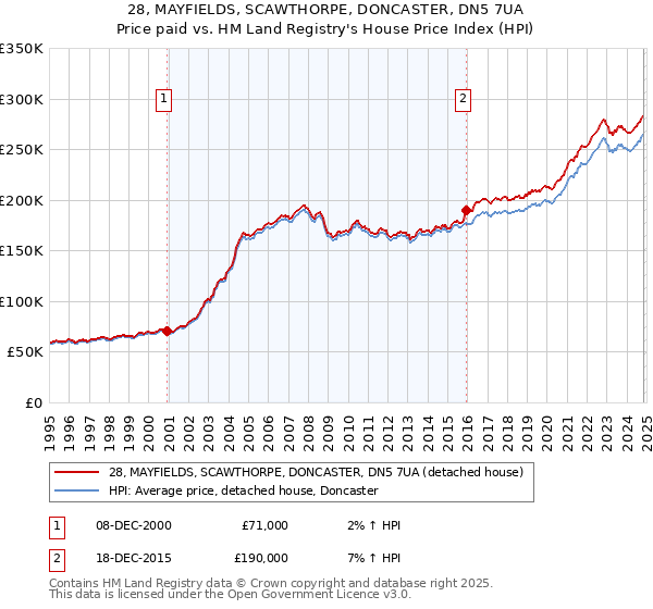 28, MAYFIELDS, SCAWTHORPE, DONCASTER, DN5 7UA: Price paid vs HM Land Registry's House Price Index