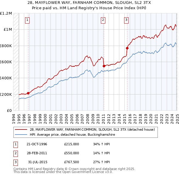 28, MAYFLOWER WAY, FARNHAM COMMON, SLOUGH, SL2 3TX: Price paid vs HM Land Registry's House Price Index