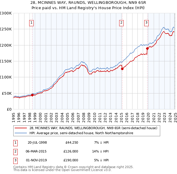 28, MCINNES WAY, RAUNDS, WELLINGBOROUGH, NN9 6SR: Price paid vs HM Land Registry's House Price Index