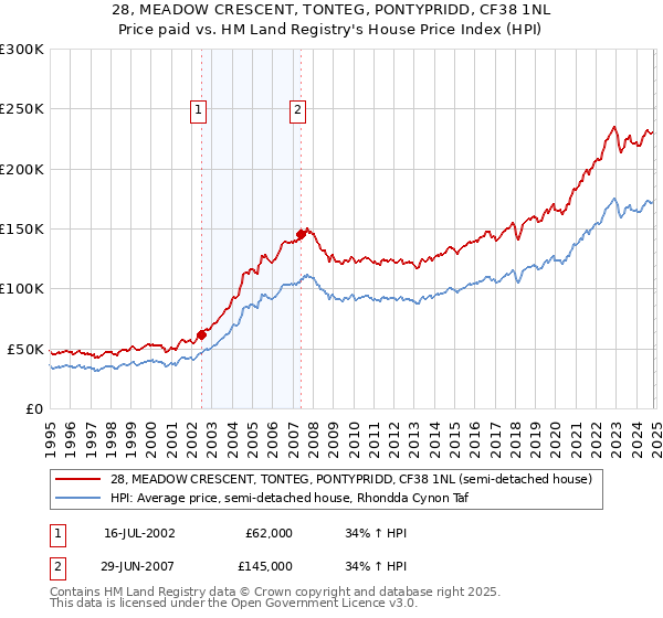 28, MEADOW CRESCENT, TONTEG, PONTYPRIDD, CF38 1NL: Price paid vs HM Land Registry's House Price Index