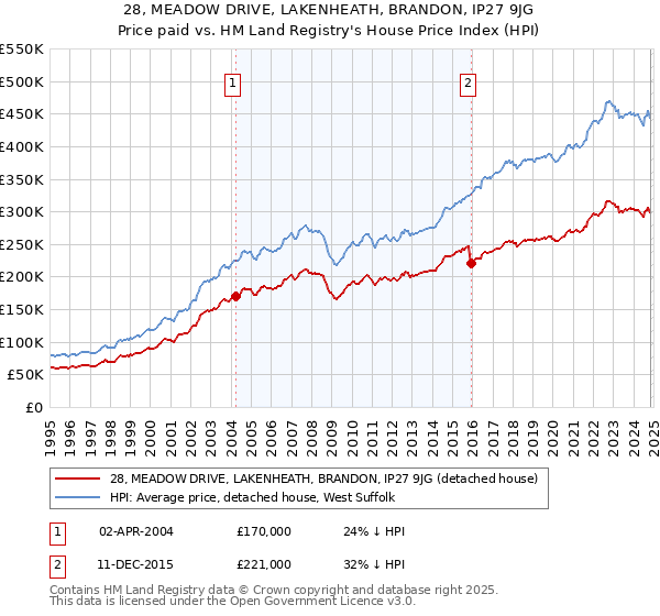 28, MEADOW DRIVE, LAKENHEATH, BRANDON, IP27 9JG: Price paid vs HM Land Registry's House Price Index