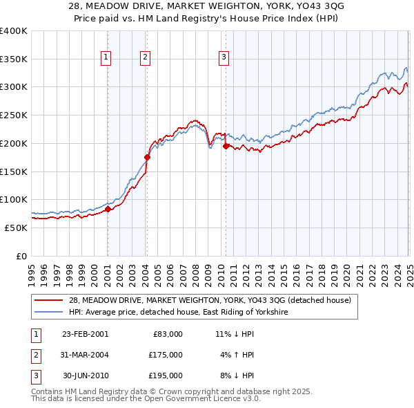 28, MEADOW DRIVE, MARKET WEIGHTON, YORK, YO43 3QG: Price paid vs HM Land Registry's House Price Index