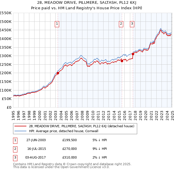 28, MEADOW DRIVE, PILLMERE, SALTASH, PL12 6XJ: Price paid vs HM Land Registry's House Price Index