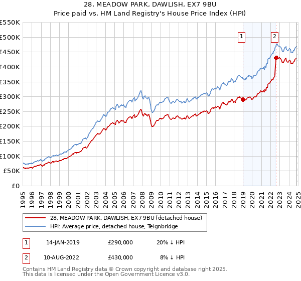 28, MEADOW PARK, DAWLISH, EX7 9BU: Price paid vs HM Land Registry's House Price Index