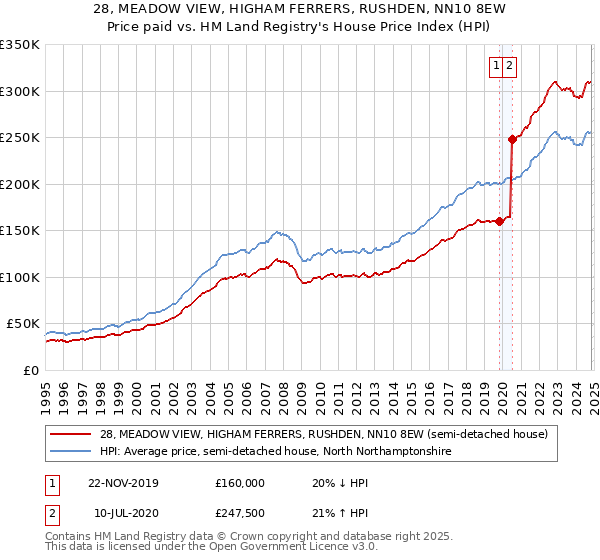 28, MEADOW VIEW, HIGHAM FERRERS, RUSHDEN, NN10 8EW: Price paid vs HM Land Registry's House Price Index