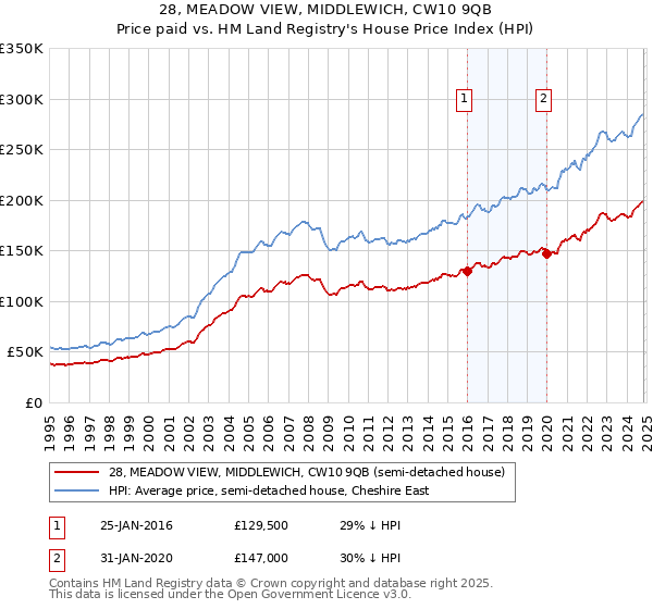 28, MEADOW VIEW, MIDDLEWICH, CW10 9QB: Price paid vs HM Land Registry's House Price Index