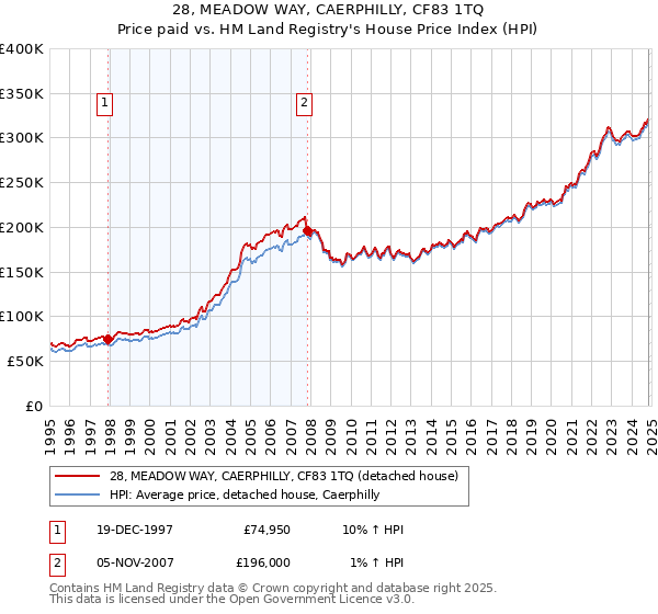 28, MEADOW WAY, CAERPHILLY, CF83 1TQ: Price paid vs HM Land Registry's House Price Index