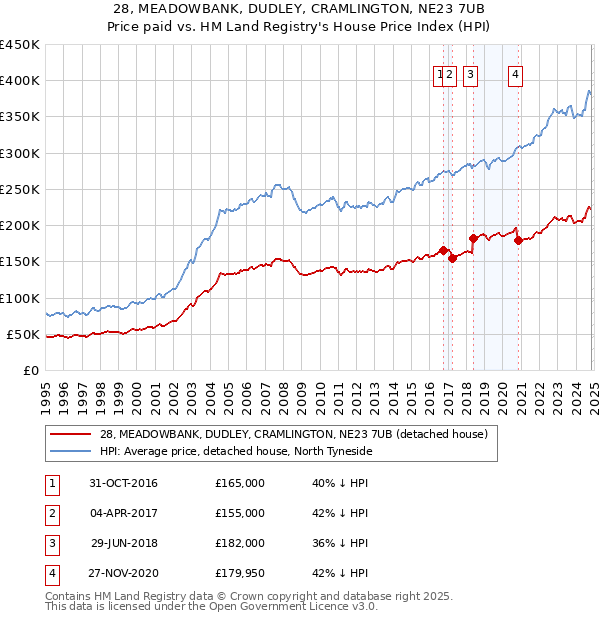 28, MEADOWBANK, DUDLEY, CRAMLINGTON, NE23 7UB: Price paid vs HM Land Registry's House Price Index