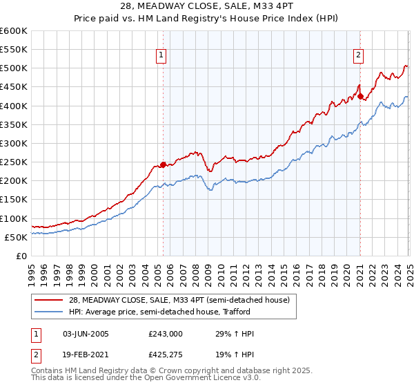 28, MEADWAY CLOSE, SALE, M33 4PT: Price paid vs HM Land Registry's House Price Index