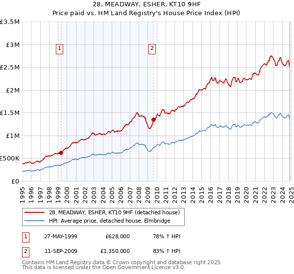 28, MEADWAY, ESHER, KT10 9HF: Price paid vs HM Land Registry's House Price Index