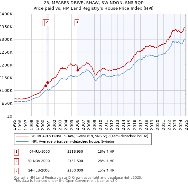 28, MEARES DRIVE, SHAW, SWINDON, SN5 5QP: Price paid vs HM Land Registry's House Price Index