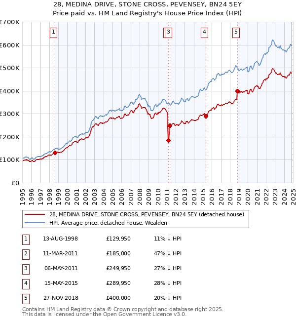 28, MEDINA DRIVE, STONE CROSS, PEVENSEY, BN24 5EY: Price paid vs HM Land Registry's House Price Index