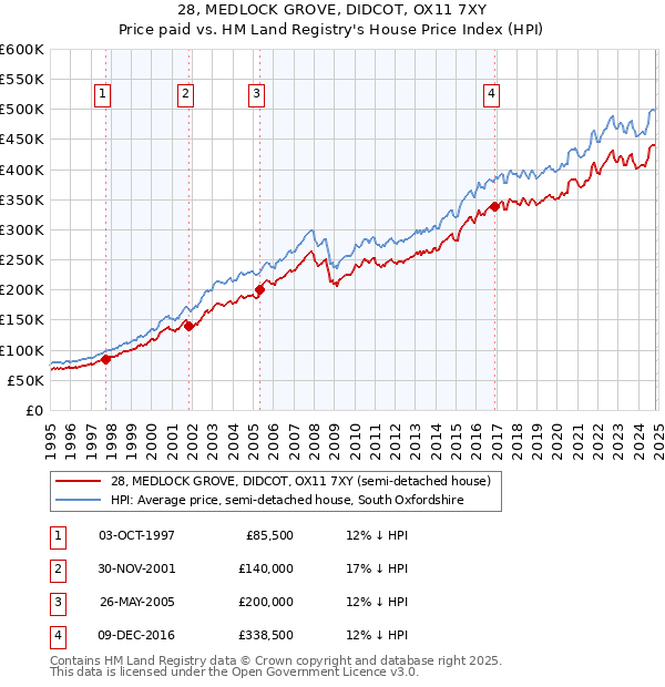 28, MEDLOCK GROVE, DIDCOT, OX11 7XY: Price paid vs HM Land Registry's House Price Index