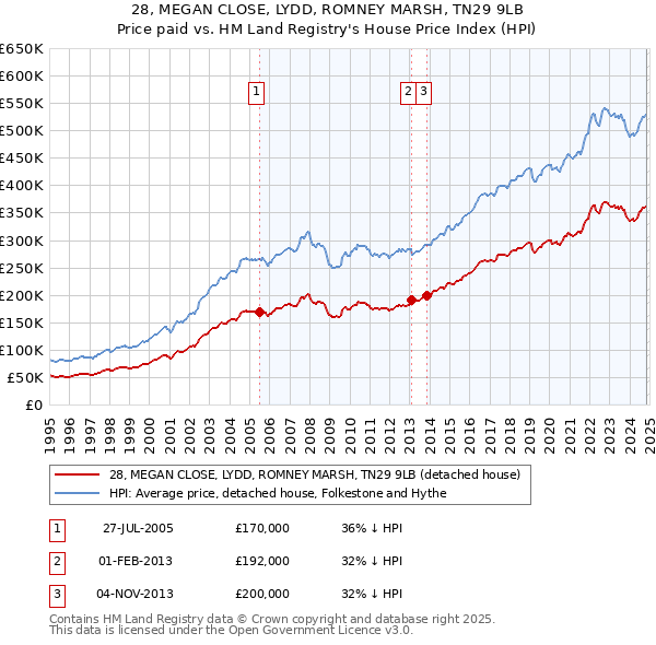 28, MEGAN CLOSE, LYDD, ROMNEY MARSH, TN29 9LB: Price paid vs HM Land Registry's House Price Index