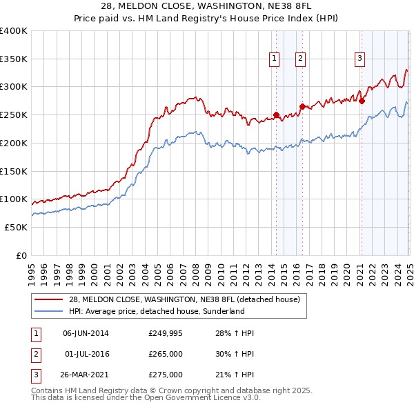 28, MELDON CLOSE, WASHINGTON, NE38 8FL: Price paid vs HM Land Registry's House Price Index