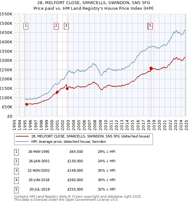 28, MELFORT CLOSE, SPARCELLS, SWINDON, SN5 5FG: Price paid vs HM Land Registry's House Price Index