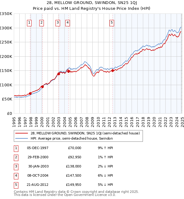 28, MELLOW GROUND, SWINDON, SN25 1QJ: Price paid vs HM Land Registry's House Price Index