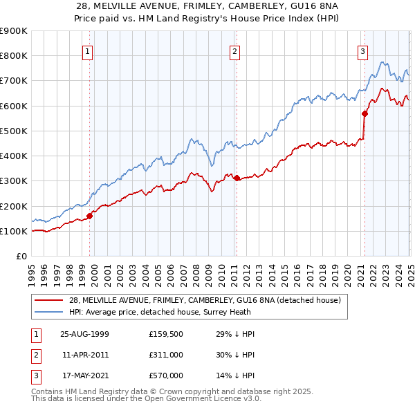 28, MELVILLE AVENUE, FRIMLEY, CAMBERLEY, GU16 8NA: Price paid vs HM Land Registry's House Price Index