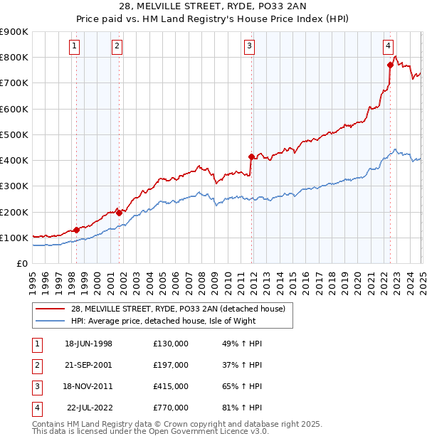 28, MELVILLE STREET, RYDE, PO33 2AN: Price paid vs HM Land Registry's House Price Index