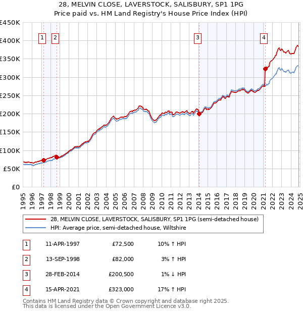 28, MELVIN CLOSE, LAVERSTOCK, SALISBURY, SP1 1PG: Price paid vs HM Land Registry's House Price Index