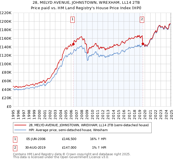 28, MELYD AVENUE, JOHNSTOWN, WREXHAM, LL14 2TB: Price paid vs HM Land Registry's House Price Index