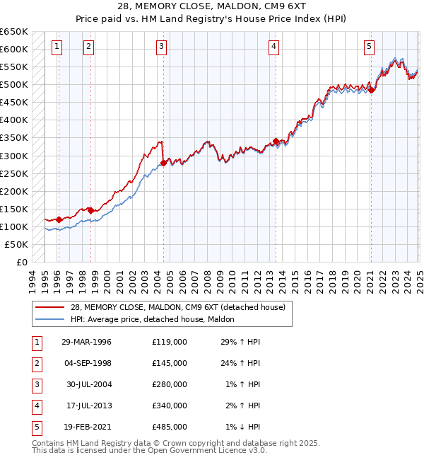 28, MEMORY CLOSE, MALDON, CM9 6XT: Price paid vs HM Land Registry's House Price Index