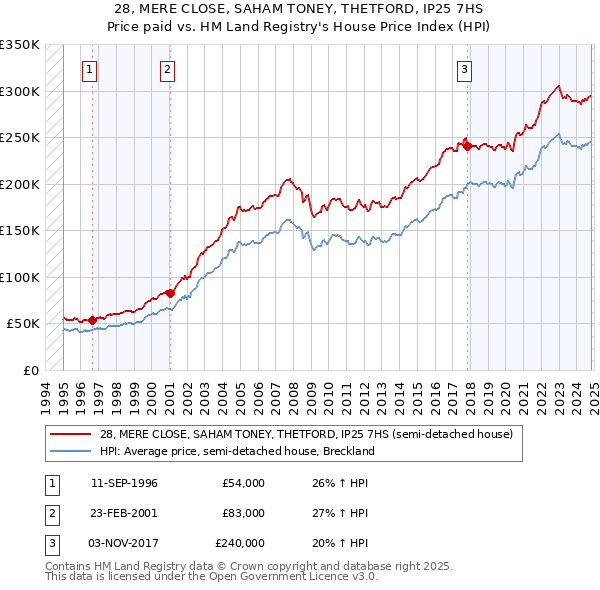 28, MERE CLOSE, SAHAM TONEY, THETFORD, IP25 7HS: Price paid vs HM Land Registry's House Price Index