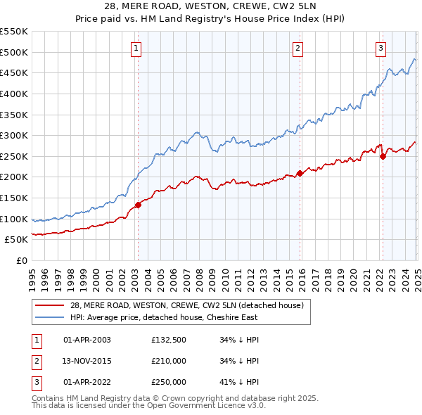 28, MERE ROAD, WESTON, CREWE, CW2 5LN: Price paid vs HM Land Registry's House Price Index