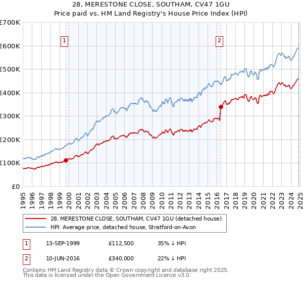 28, MERESTONE CLOSE, SOUTHAM, CV47 1GU: Price paid vs HM Land Registry's House Price Index