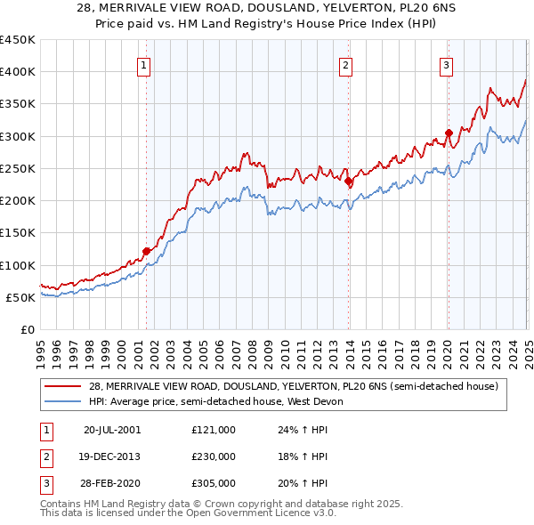 28, MERRIVALE VIEW ROAD, DOUSLAND, YELVERTON, PL20 6NS: Price paid vs HM Land Registry's House Price Index