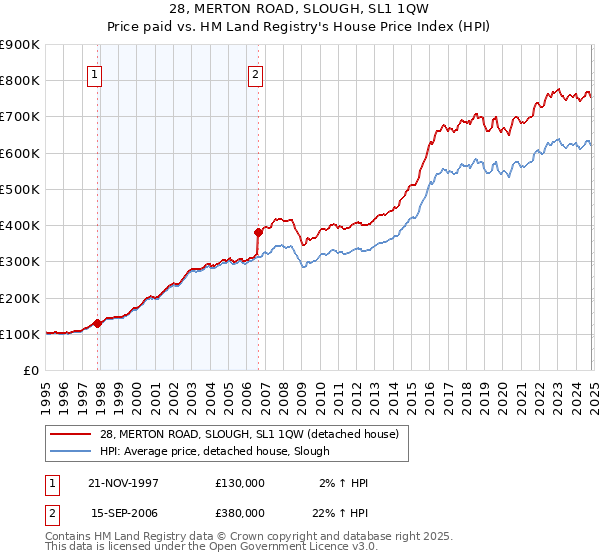 28, MERTON ROAD, SLOUGH, SL1 1QW: Price paid vs HM Land Registry's House Price Index