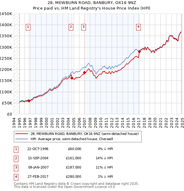 28, MEWBURN ROAD, BANBURY, OX16 9NZ: Price paid vs HM Land Registry's House Price Index