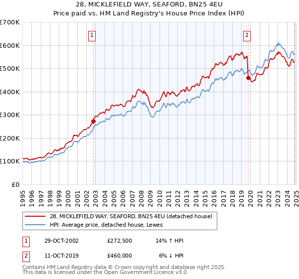 28, MICKLEFIELD WAY, SEAFORD, BN25 4EU: Price paid vs HM Land Registry's House Price Index