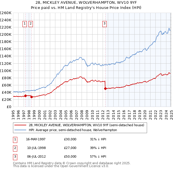 28, MICKLEY AVENUE, WOLVERHAMPTON, WV10 9YF: Price paid vs HM Land Registry's House Price Index