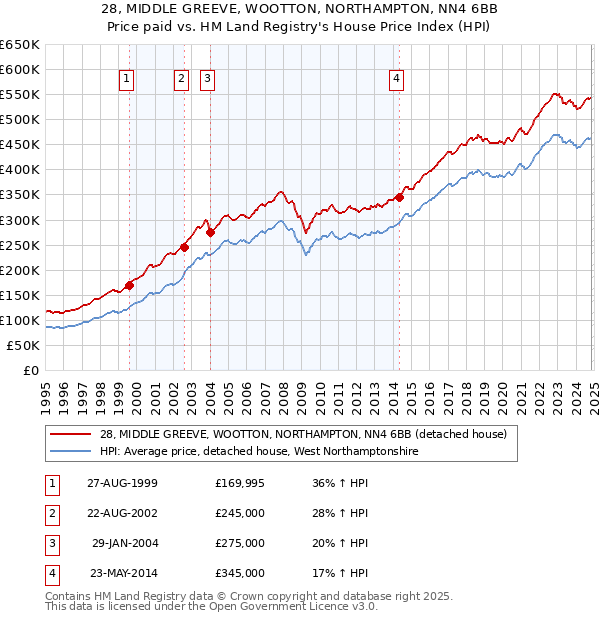 28, MIDDLE GREEVE, WOOTTON, NORTHAMPTON, NN4 6BB: Price paid vs HM Land Registry's House Price Index