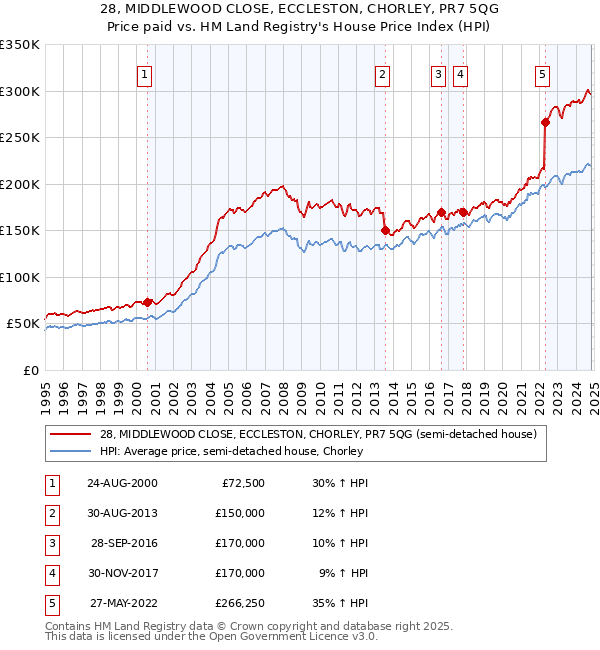 28, MIDDLEWOOD CLOSE, ECCLESTON, CHORLEY, PR7 5QG: Price paid vs HM Land Registry's House Price Index