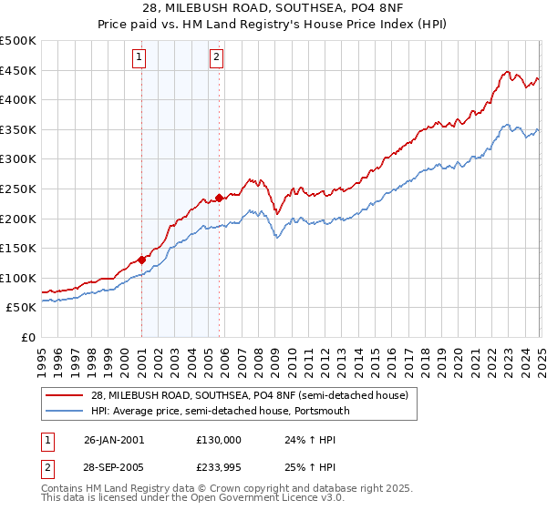 28, MILEBUSH ROAD, SOUTHSEA, PO4 8NF: Price paid vs HM Land Registry's House Price Index