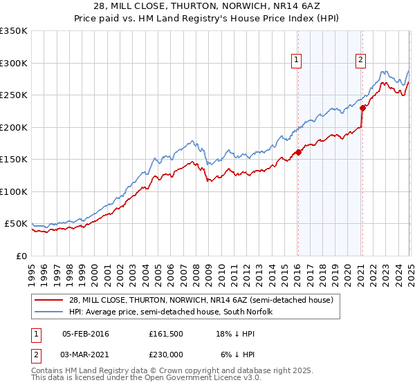 28, MILL CLOSE, THURTON, NORWICH, NR14 6AZ: Price paid vs HM Land Registry's House Price Index