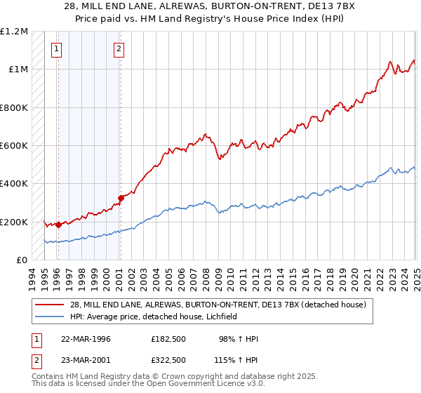 28, MILL END LANE, ALREWAS, BURTON-ON-TRENT, DE13 7BX: Price paid vs HM Land Registry's House Price Index