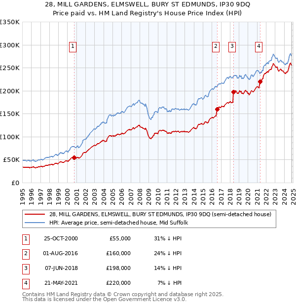 28, MILL GARDENS, ELMSWELL, BURY ST EDMUNDS, IP30 9DQ: Price paid vs HM Land Registry's House Price Index