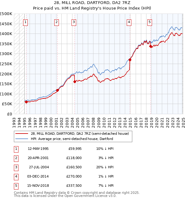 28, MILL ROAD, DARTFORD, DA2 7RZ: Price paid vs HM Land Registry's House Price Index