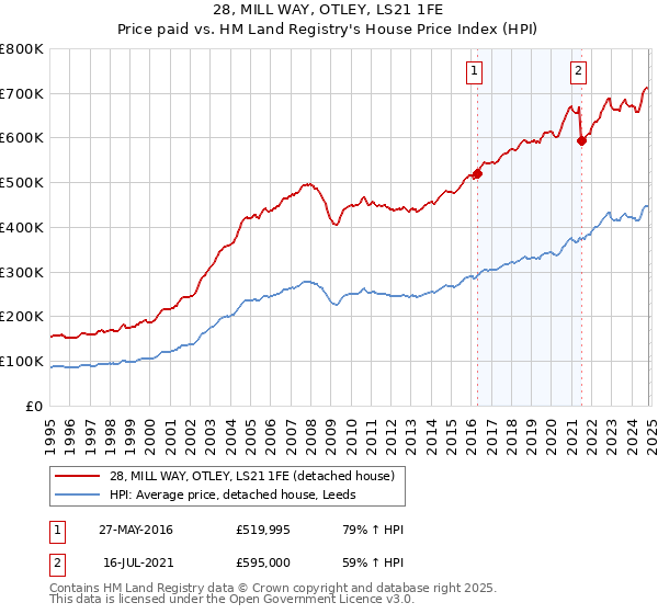 28, MILL WAY, OTLEY, LS21 1FE: Price paid vs HM Land Registry's House Price Index