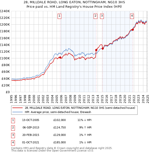 28, MILLDALE ROAD, LONG EATON, NOTTINGHAM, NG10 3HS: Price paid vs HM Land Registry's House Price Index