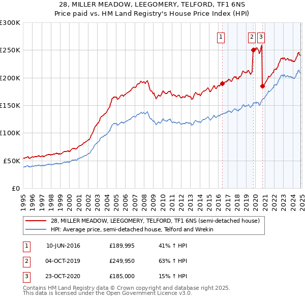 28, MILLER MEADOW, LEEGOMERY, TELFORD, TF1 6NS: Price paid vs HM Land Registry's House Price Index