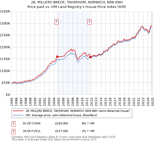 28, MILLERS BRECK, TAVERHAM, NORWICH, NR8 6NH: Price paid vs HM Land Registry's House Price Index