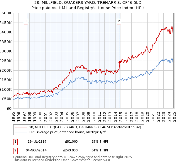 28, MILLFIELD, QUAKERS YARD, TREHARRIS, CF46 5LD: Price paid vs HM Land Registry's House Price Index