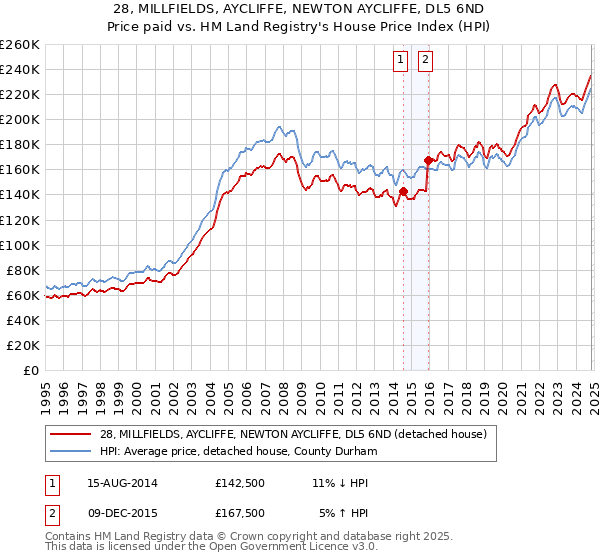 28, MILLFIELDS, AYCLIFFE, NEWTON AYCLIFFE, DL5 6ND: Price paid vs HM Land Registry's House Price Index