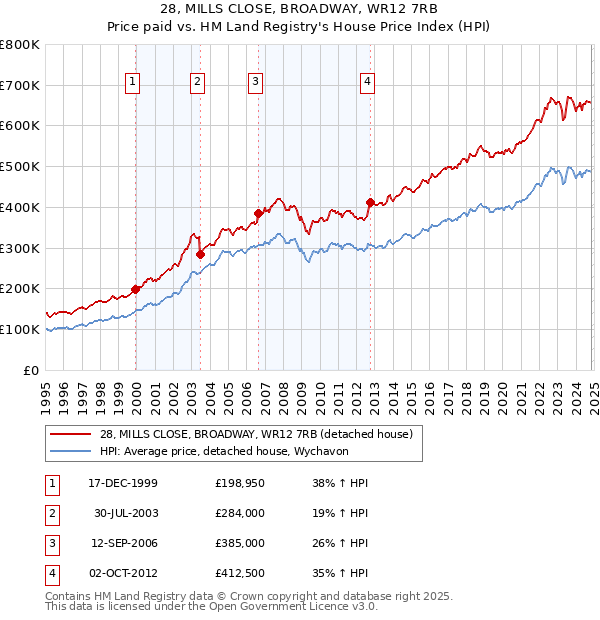 28, MILLS CLOSE, BROADWAY, WR12 7RB: Price paid vs HM Land Registry's House Price Index