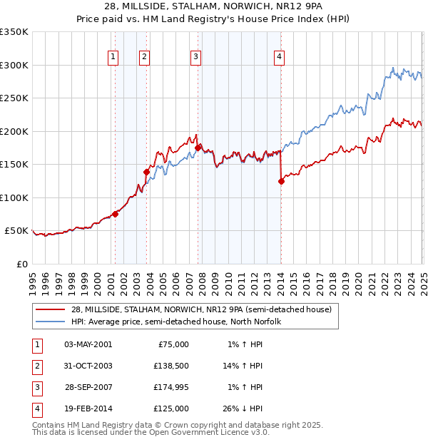 28, MILLSIDE, STALHAM, NORWICH, NR12 9PA: Price paid vs HM Land Registry's House Price Index